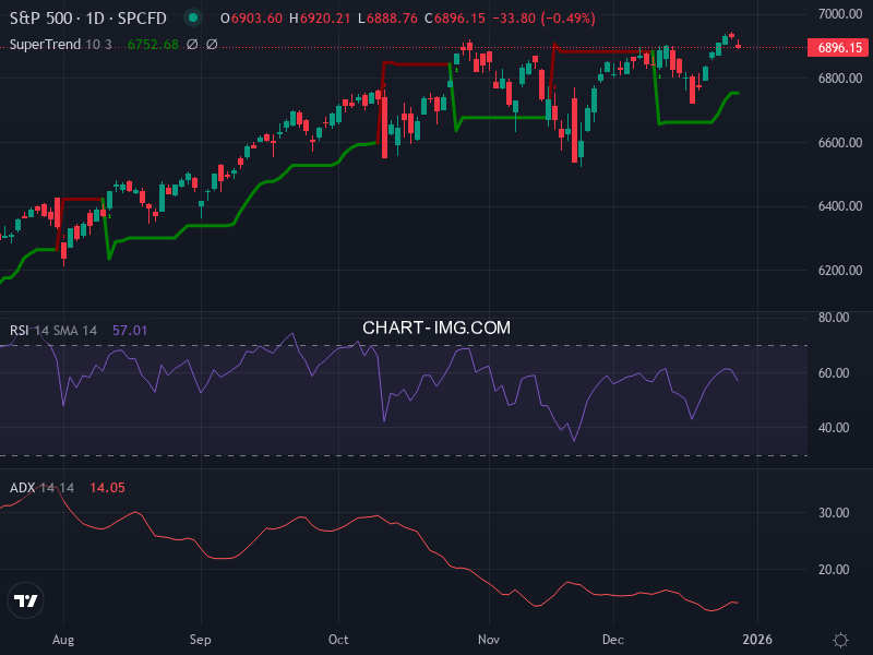 S&P 500: analyse technique du 29/12/2025