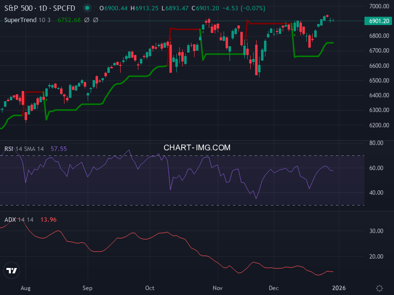 S&P 500: analyse technique du 30/12/2025