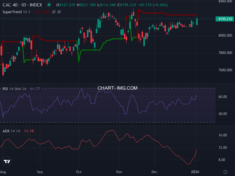 CAC40: analyse technique du 05/01/2026