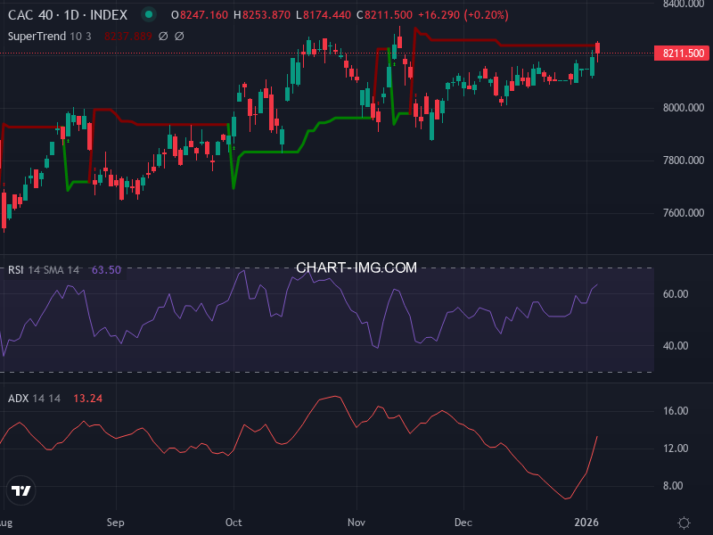 CAC40: analyse technique du 06/01/2026