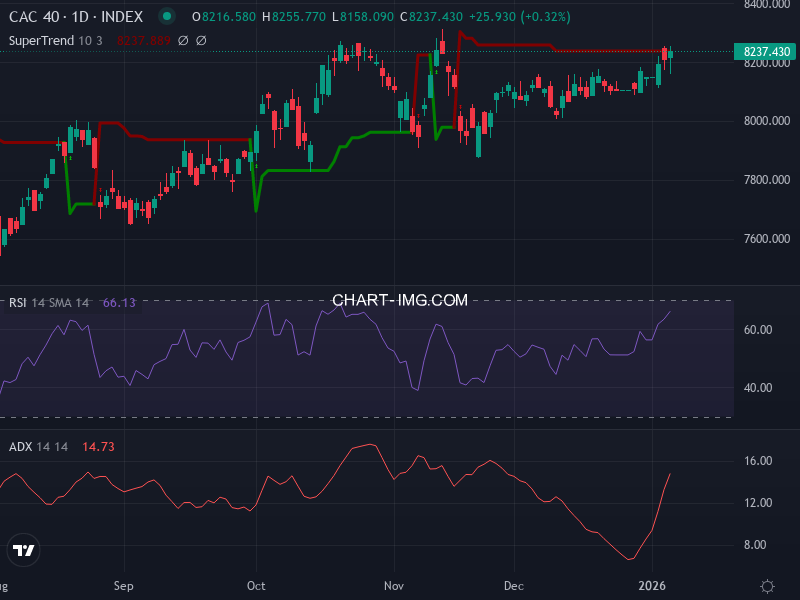 CAC40: analyse technique du 07/01/2026