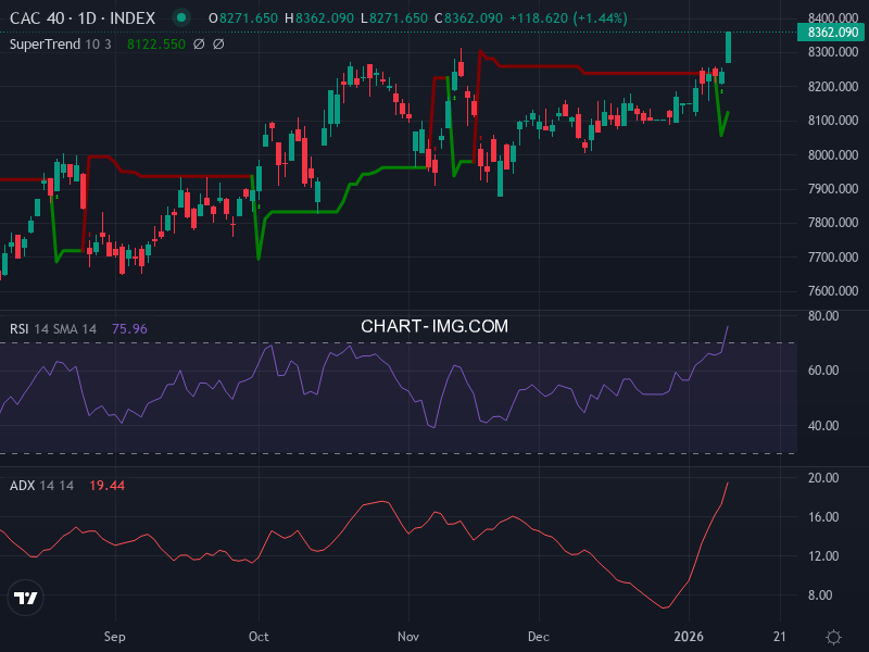 CAC40: analyse technique du 12/01/2026
