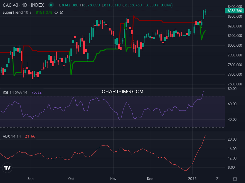 CAC40: analyse technique du 13/01/2026