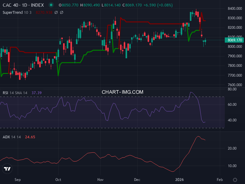 CAC40: analyse technique du 22/01/2026