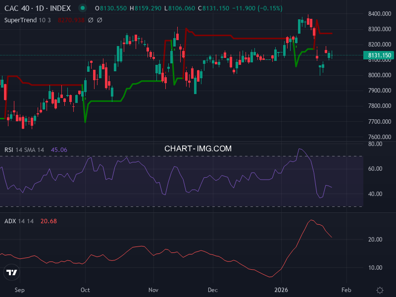 CAC40: analyse technique du 27/01/2026