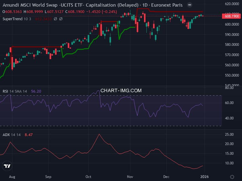 MSCI World: analyse technique du 01/01/2026