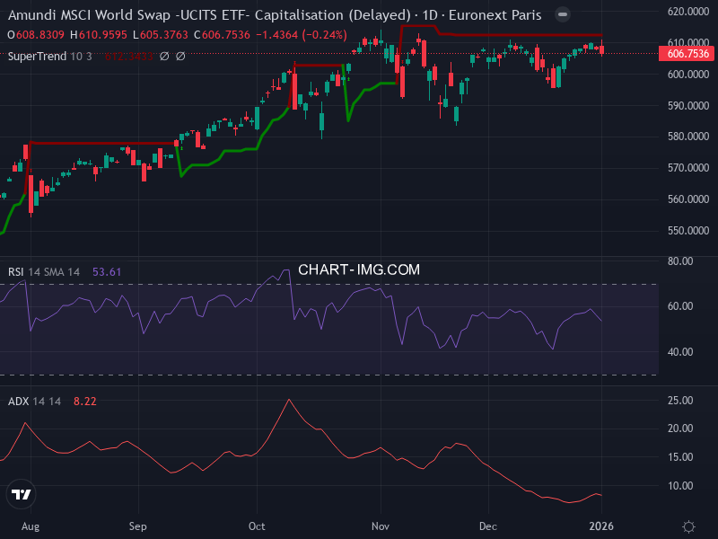 MSCI World: analyse technique du 02/01/2026