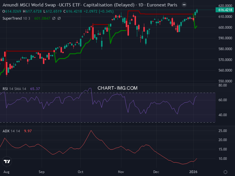 MSCI World: analyse technique du 06/01/2026