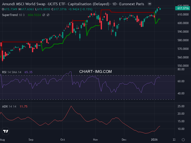 MSCI World: analyse technique du 08/01/2026