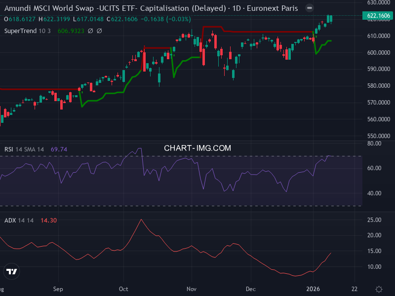MSCI World: analyse technique du 12/01/2026