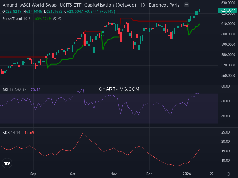MSCI World: analyse technique du 13/01/2026