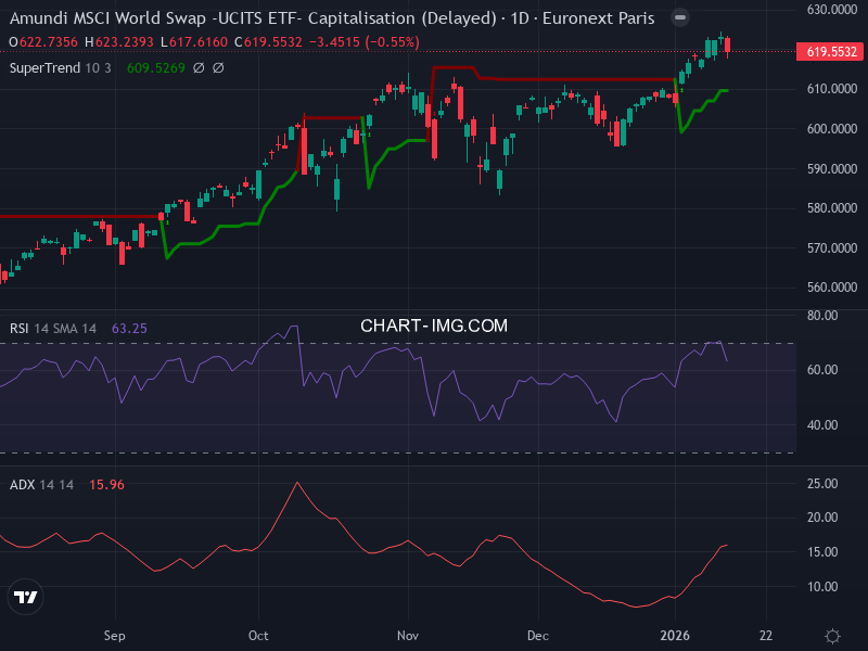 MSCI World: analyse technique du 14/01/2026