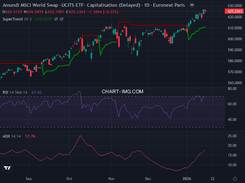 MSCI World: analyse technique du 16/01/2026