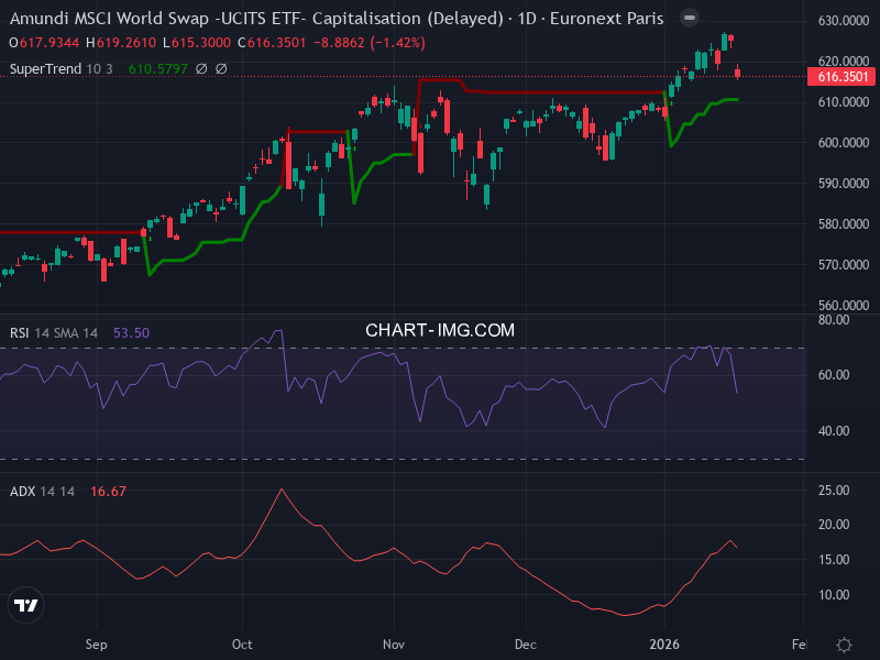 MSCI World: analyse technique du 19/01/2026