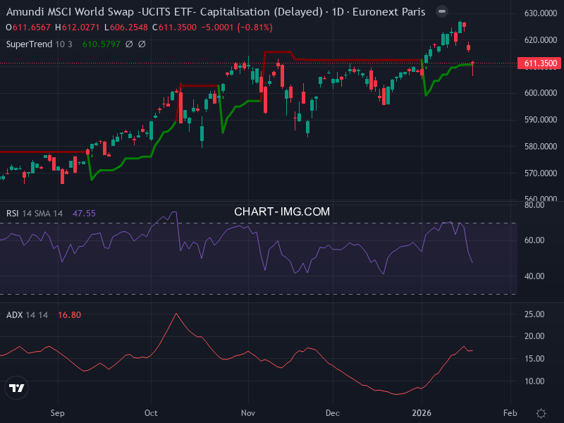 MSCI World: analyse technique du 20/01/2026