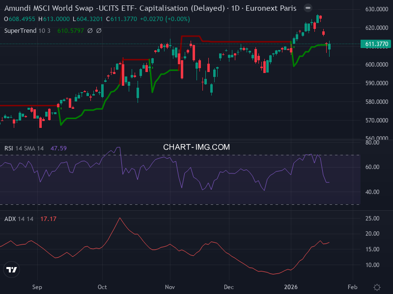 MSCI World: analyse technique du 21/01/2026