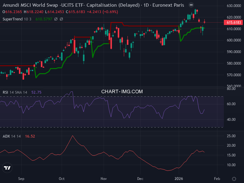 MSCI World: analyse technique du 22/01/2026