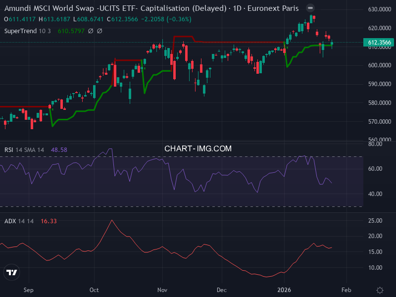 MSCI World: analyse technique du 26/01/2026