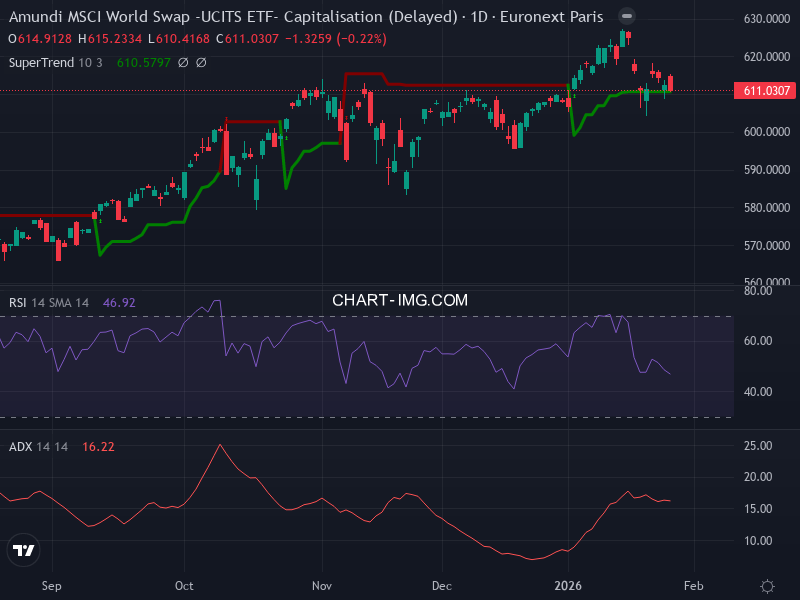 MSCI World: analyse technique du 27/01/2026