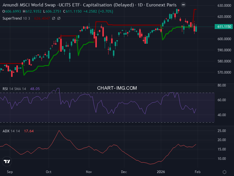 MSCI World: analyse technique du 30/01/2026