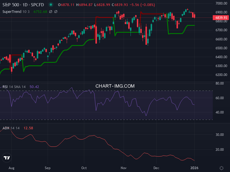 S&P 500: analyse technique du 02/01/2026