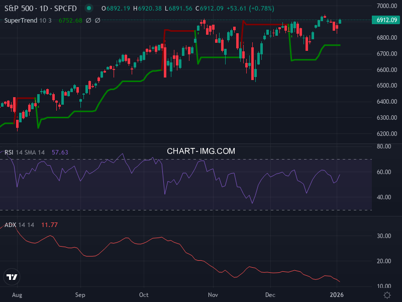 S&P 500: analyse technique du 05/01/2026