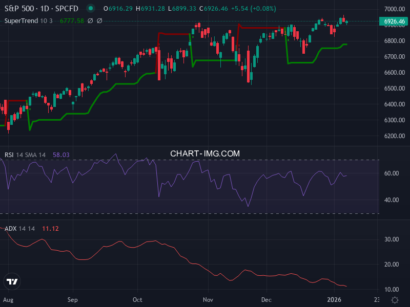 S&P 500: analyse technique du 08/01/2026