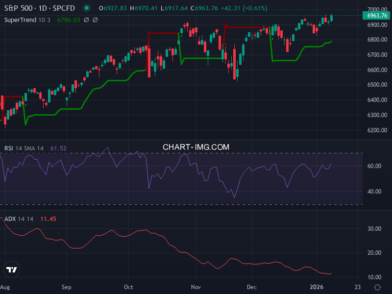 S&P 500: analyse technique du 09/01/2026