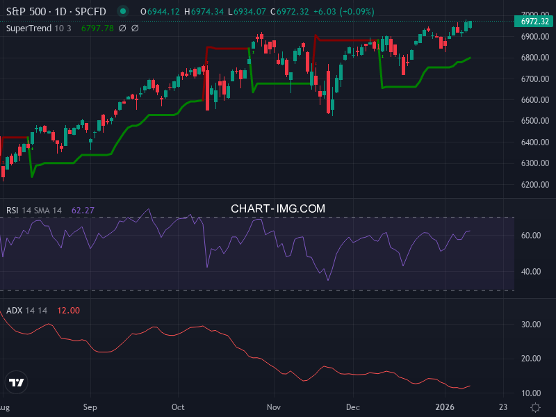 S&P 500: analyse technique du 12/01/2026