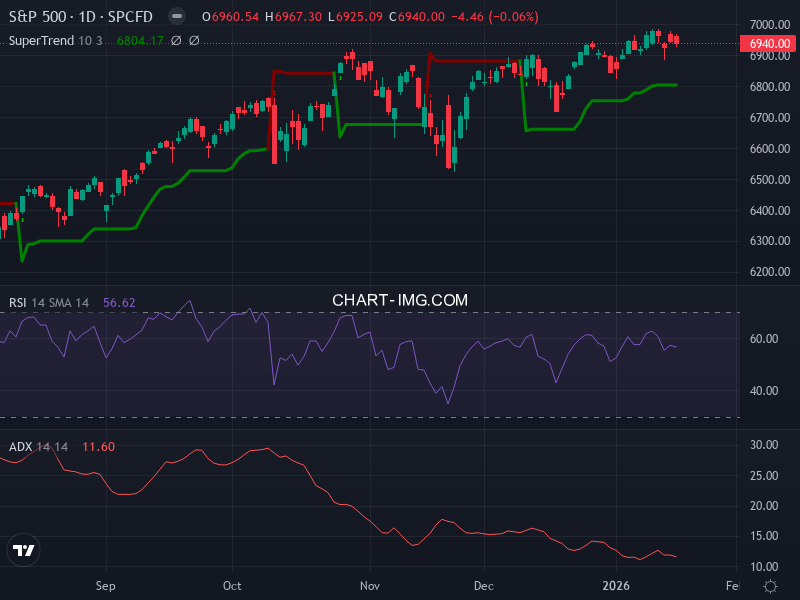 S&P 500: analyse technique du 19/01/2026