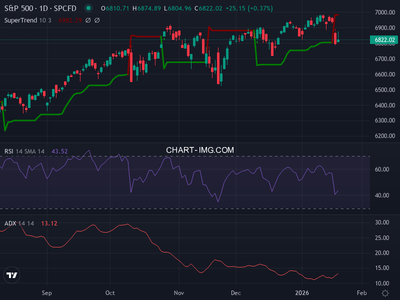 S&P 500: analyse technique du 21/01/2026