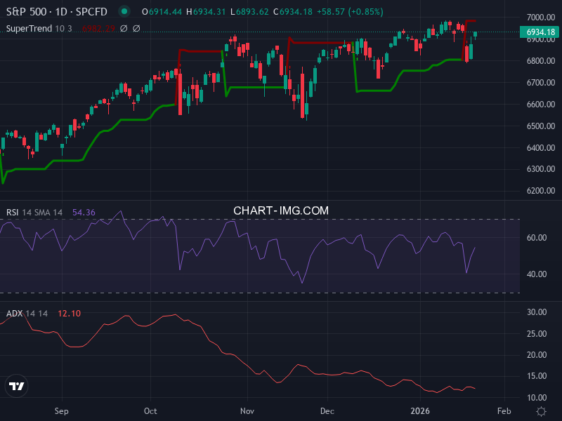 S&P 500: analyse technique du 22/01/2026