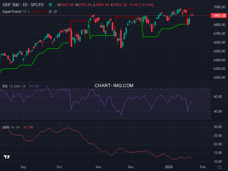 S&P 500: analyse technique du 23/01/2026