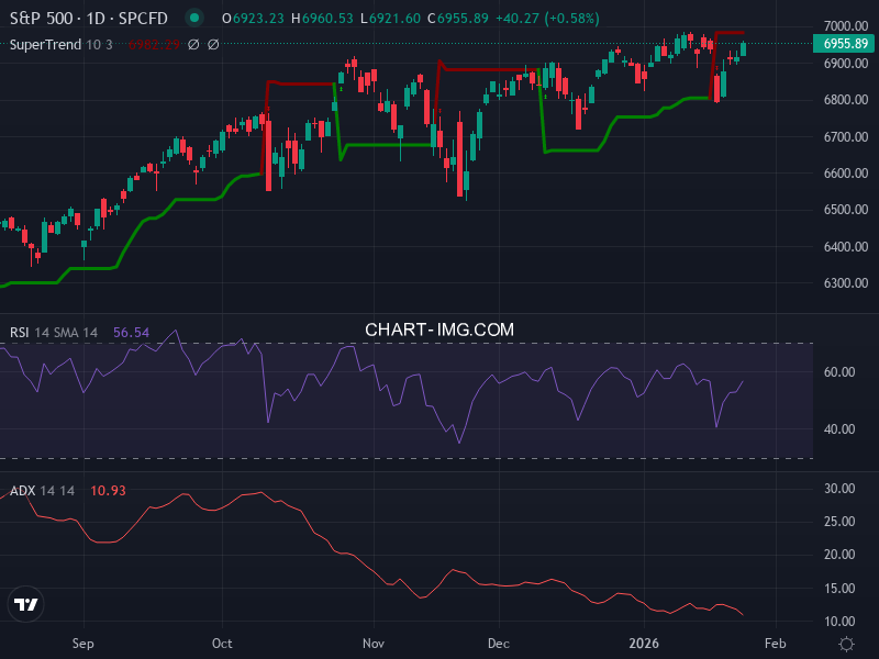 S&P 500: analyse technique du 26/01/2026