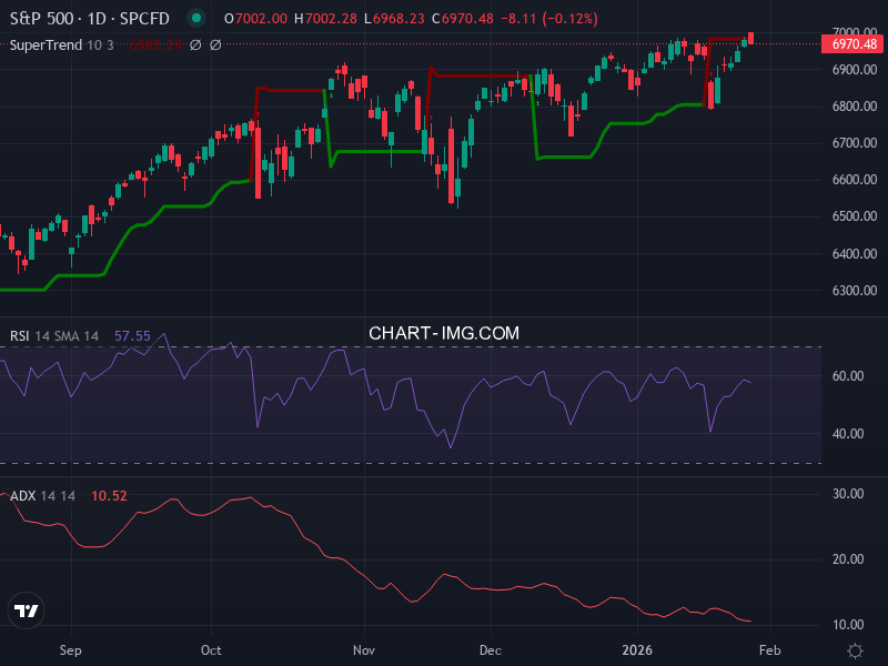 S&P 500: analyse technique du 28/01/2026