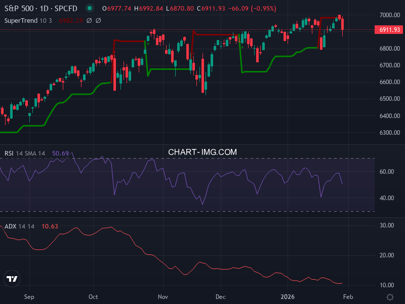 S&P 500: analyse technique du 29/01/2026