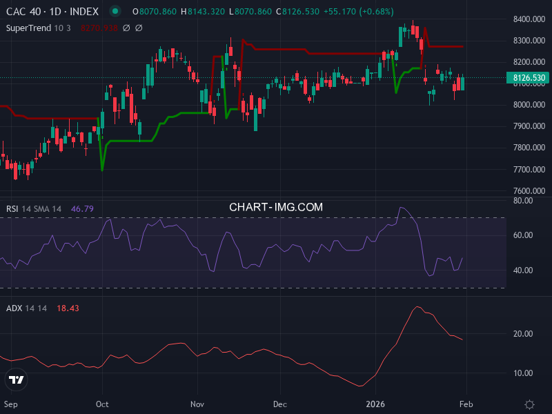 CAC40: analyse technique du 02/02/2026