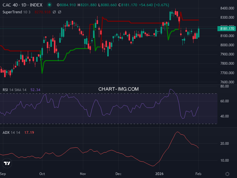 CAC40: analyse technique du 03/02/2026