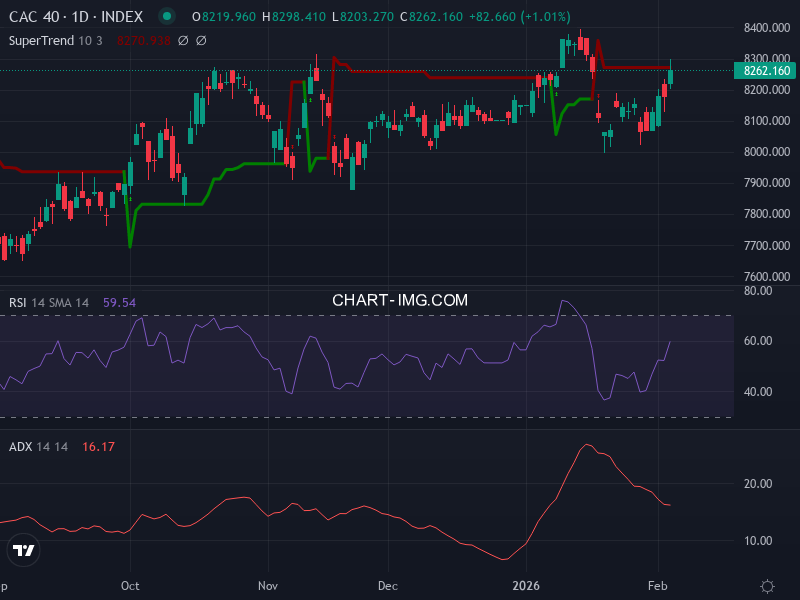 CAC40: analyse technique du 05/02/2026