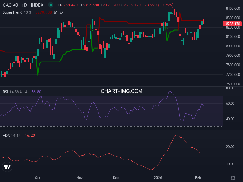 CAC40: analyse technique du 06/02/2026