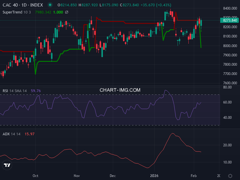CAC40: analyse technique du 09/02/2026