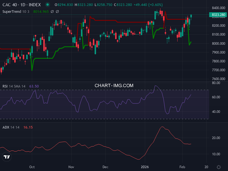 CAC40: analyse technique du 10/02/2026