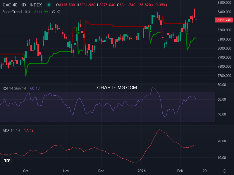 CAC40: analyse technique du 16/02/2026