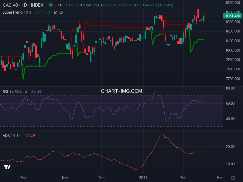 CAC40: analyse technique du 18/02/2026
