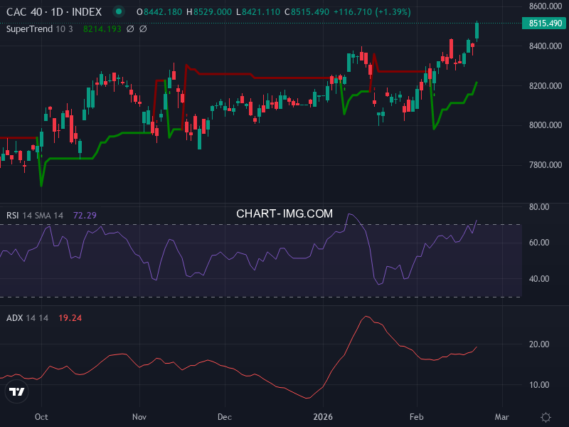 CAC40: analyse technique du 23/02/2026