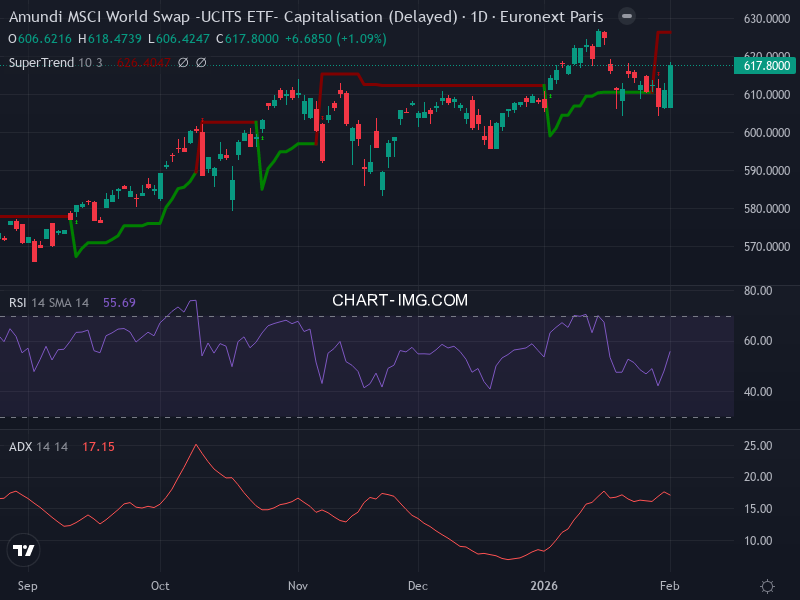 MSCI World: analyse technique du 02/02/2026