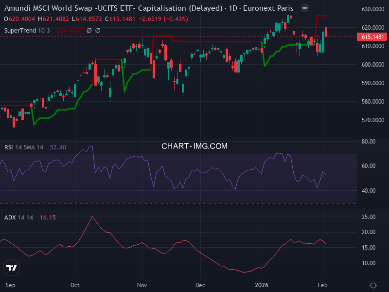 MSCI World: analyse technique du 03/02/2026