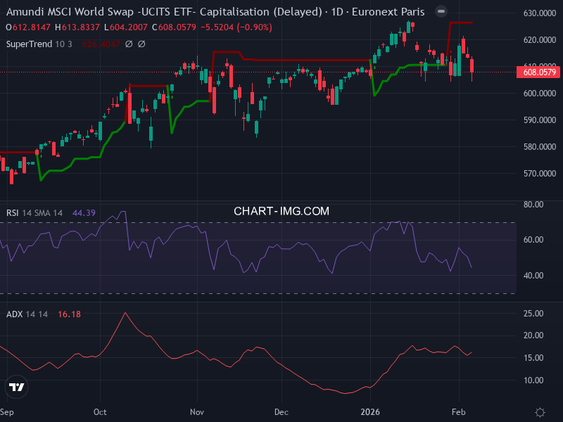 MSCI World: analyse technique du 05/02/2026