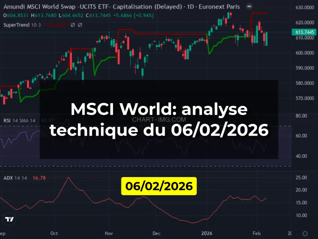 MSCI World: analyse technique du 06/02/2026