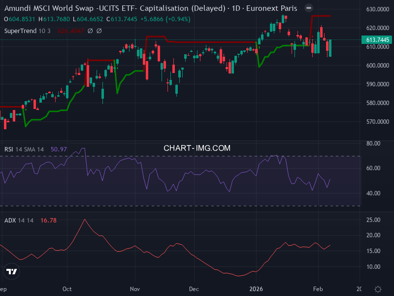 MSCI World: analyse technique du 06/02/2026